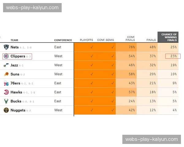 ESPN数据分析：快船仅有7.3%概率跌至西部第五
